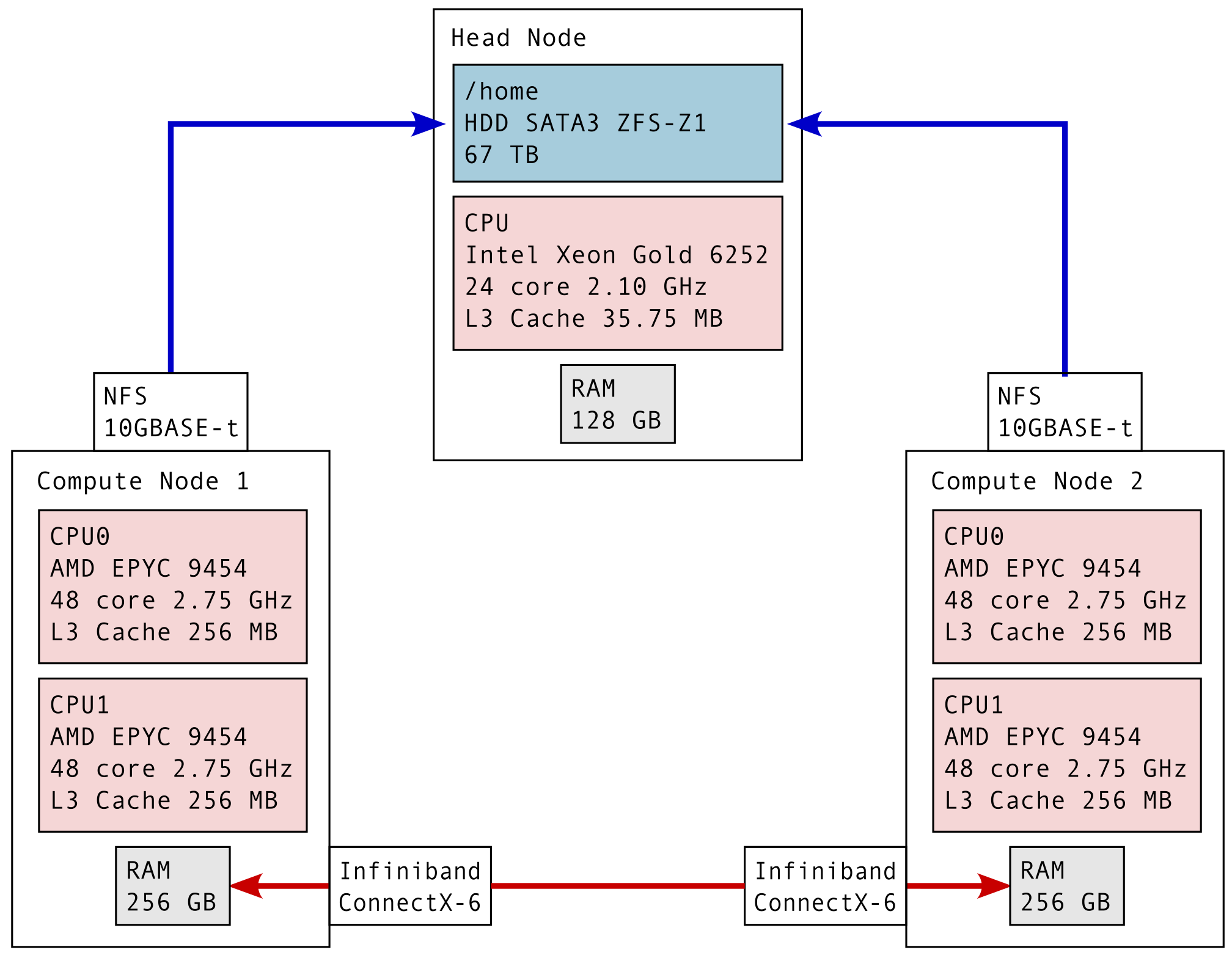 Architecture overview of mc2