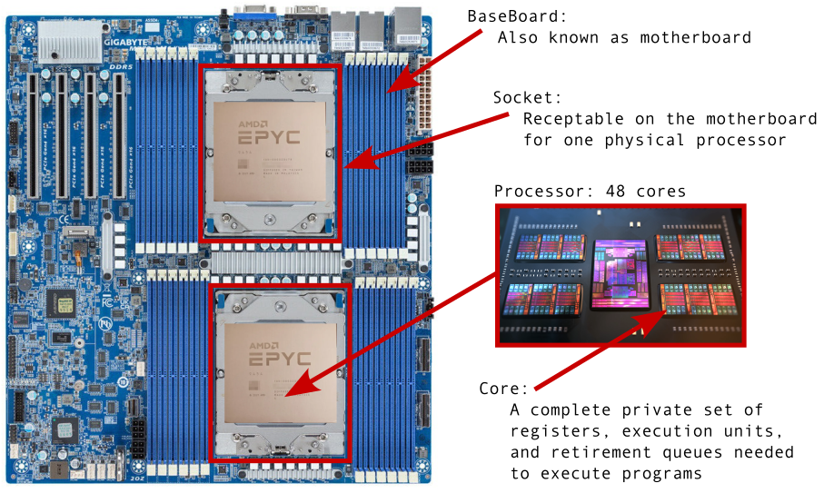 Definitions of BaseBoard, Node, Socket, Processor, Core