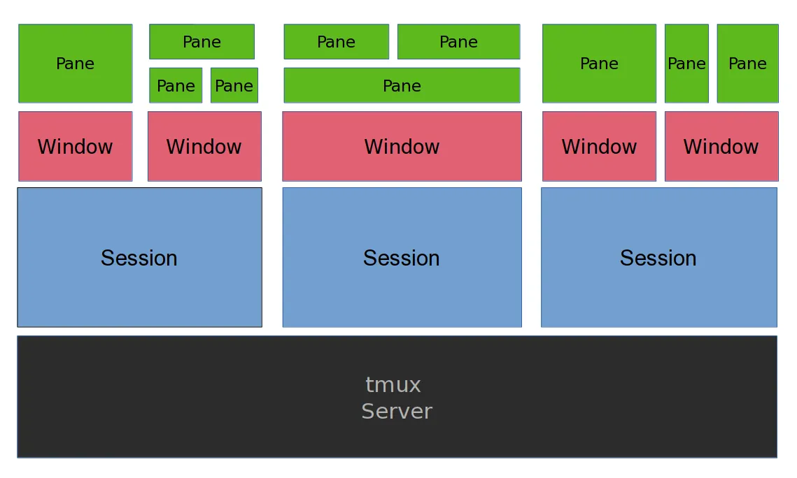 Architecture overview of tmux